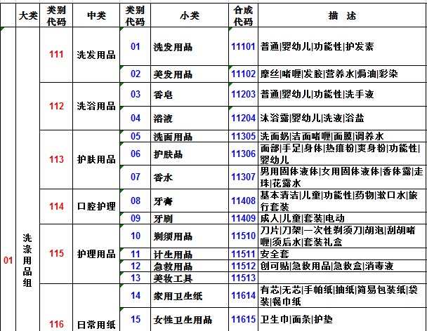 7-11商品分类表 含各类别主力品牌、辅助品牌