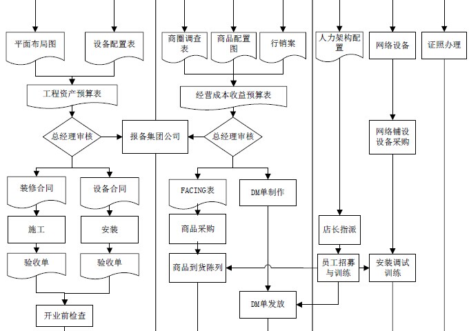 参考-便利店开店流程图_便利店