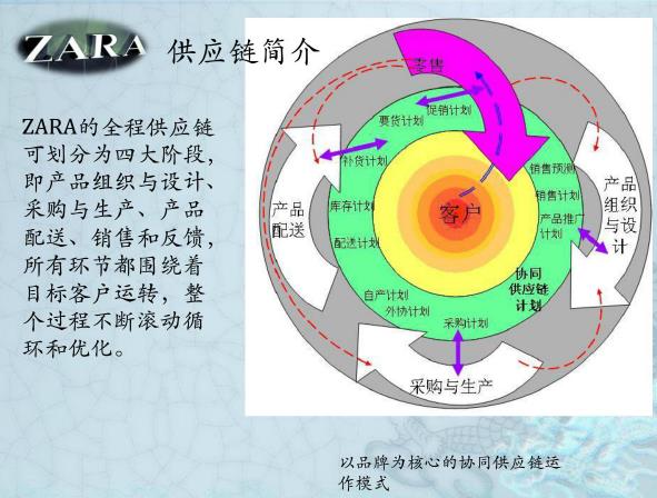 ZARA供应链案例分析_购物中心