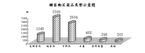 厦门沃尔玛、好又多客源调查简析_研究报