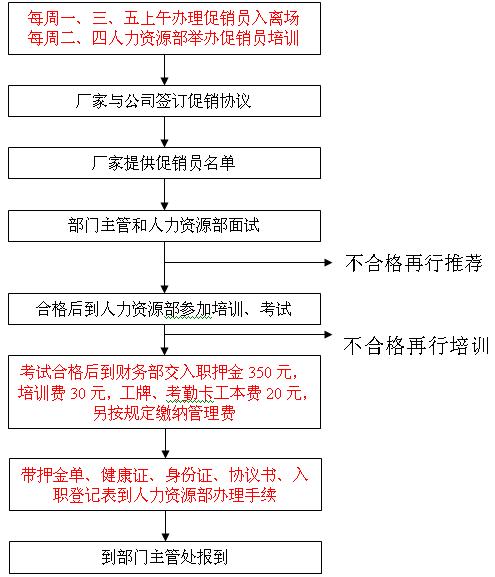 某超市促销员管理规定