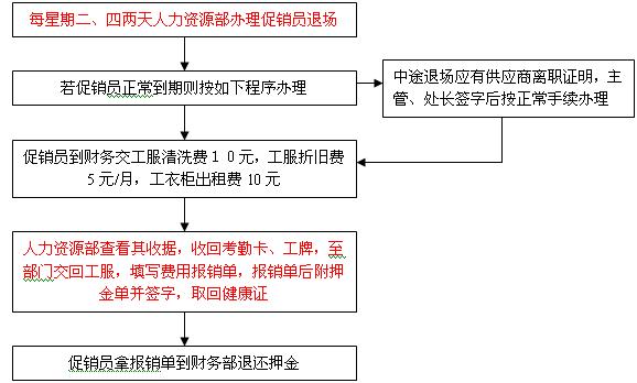 某超市促销员管理规定