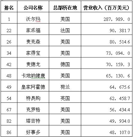 2005年世界500强前100名中零售企业排名