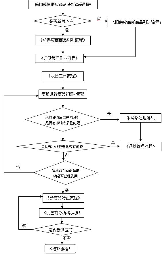 商品采购业务流程图1