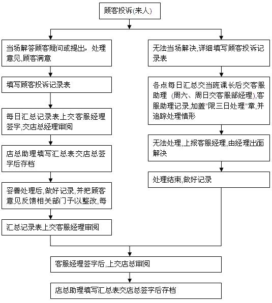 超市客诉处理流程操作规范