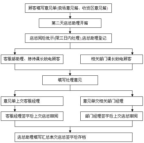 超市客诉处理流程操作规范