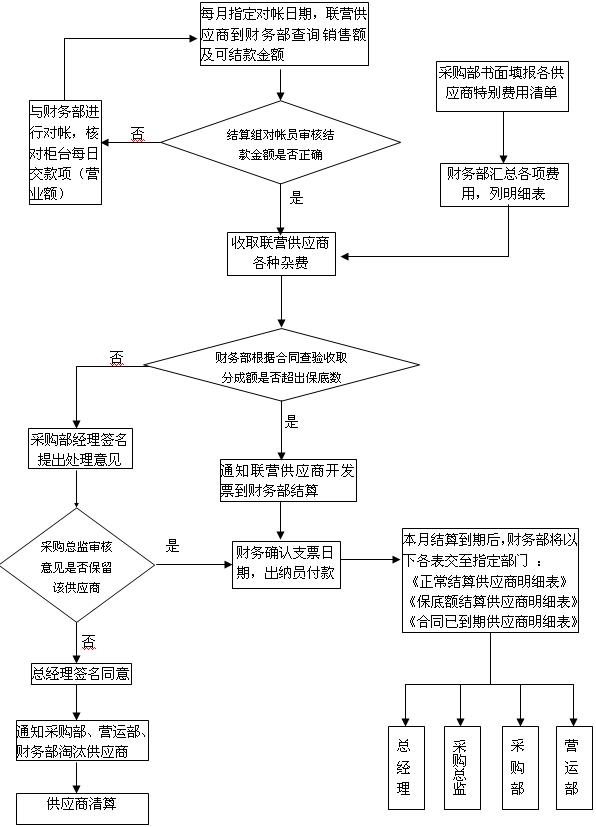 商品采购业务流程图2