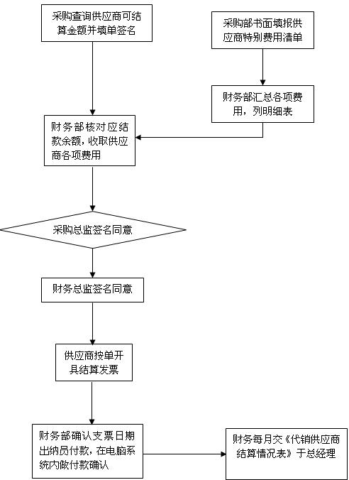 商品采购业务流程图2
