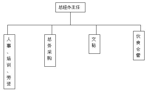 某精品服饰商城总经办管理手册