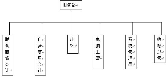 某精品服饰商城财务部管理手册