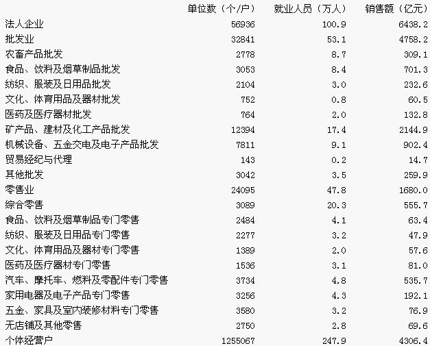 山东省流通业发展现状与提升整体竞争力对策_