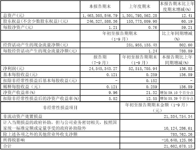 国税局季度报表的应交增值税明细表中的本月数