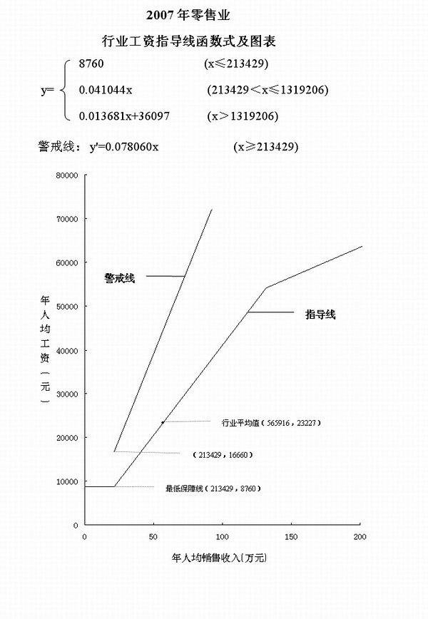 零售业的四次革命_零售业收入