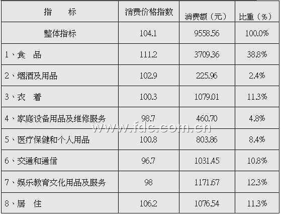 华西村人均收入_武汉市人均消费