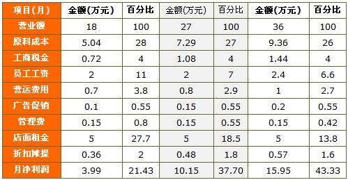 巴拿米餐饮加盟手册
