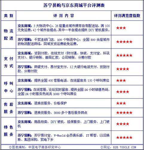 平台检测报告:苏宁易购v.s京东商城