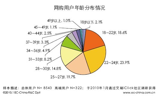 中国网购消费群体中近半数是大学生(18-22岁)