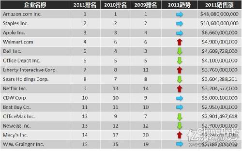2011年美国电子商务公司排名沃尔玛第四