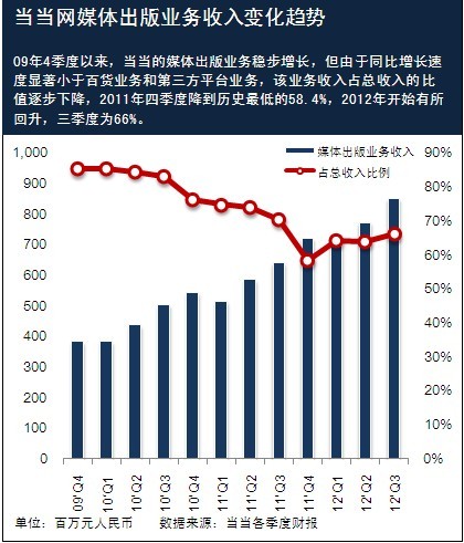 销售收入预测表模板_当当网销售收入