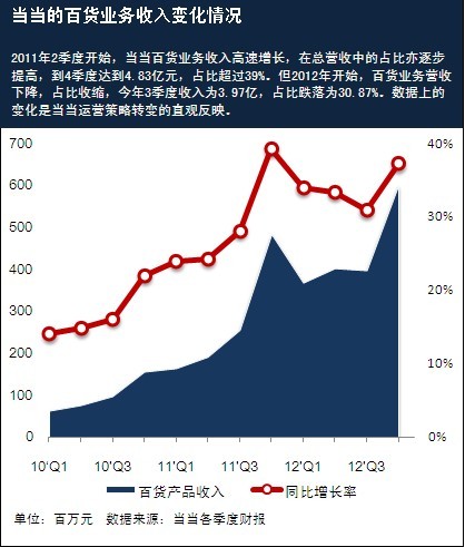 销售收入预测表模板_当当网销售收入(3)