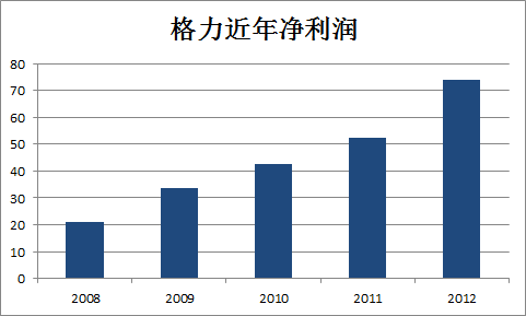 销售收入预测表模板_格力销售收入(2)