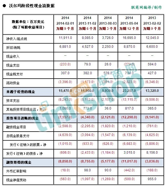 【联商数据】2014沃尔玛阶段性收入&现金流