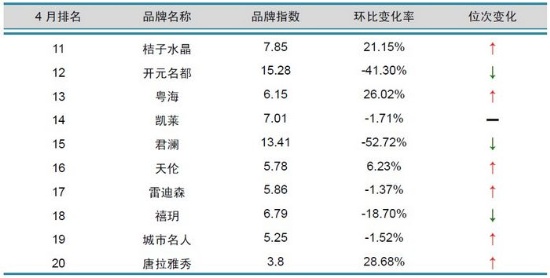 酒店品牌排名_手表品牌档次排名(3)