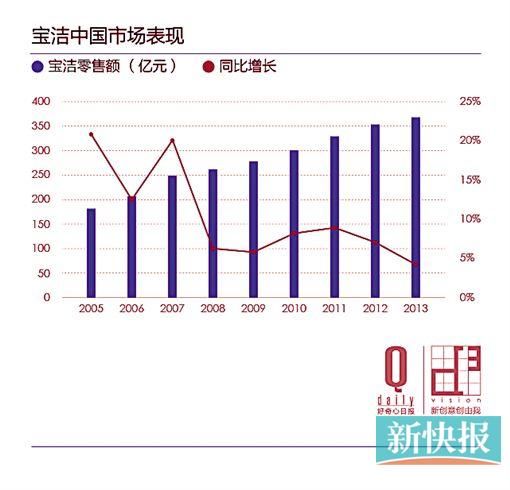 宝洁中国经历失落五年 渠道之变恐是最大