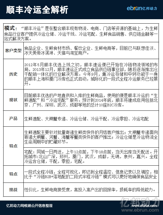 顺丰副总李东起解析顺丰冷运:为什么 怎么做
